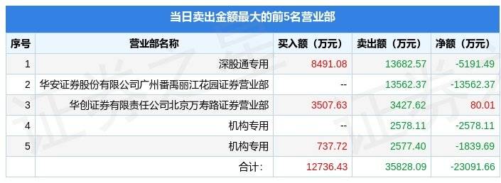 传奇类手机游戏大全:4月12日恺英收集(002517)龙虎榜数据:游资小棉袄上榜