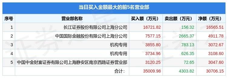 手机游戏传奇类:4月10日巨人收集（002558）龙虎榜数据：游资上海超短上榜