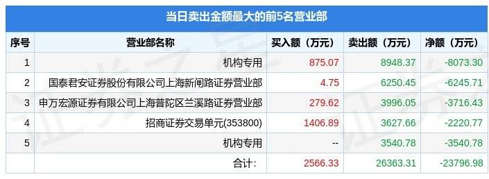 手机游戏传奇类:4月10日巨人收集（002558）龙虎榜数据：游资上海超短上榜