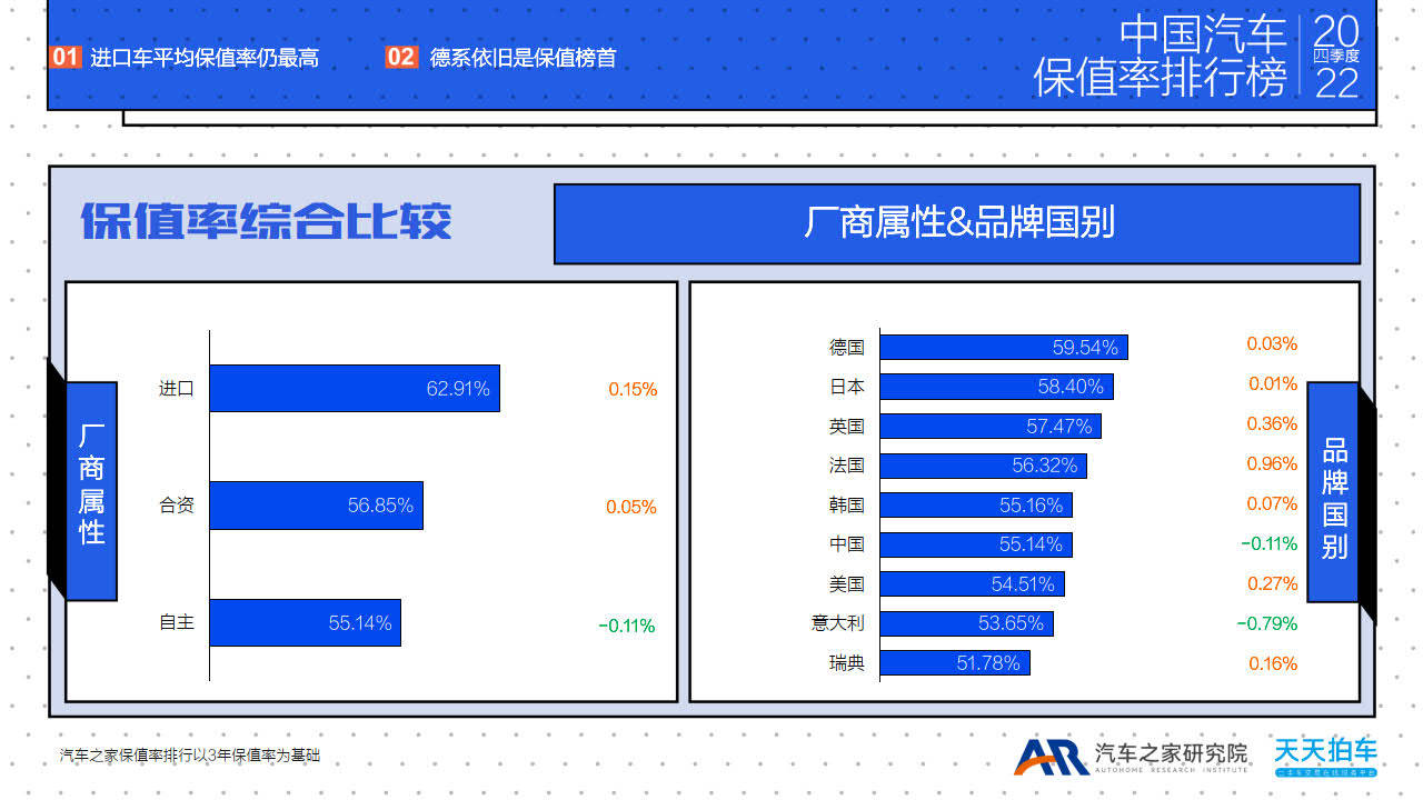 传奇手机游戏下载排行榜:2022四时度中国汽车保值率排行榜-汽车之家研究院(附下载)