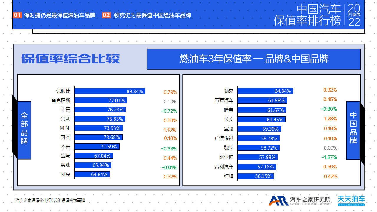 传奇手机游戏下载排行榜:2022四时度中国汽车保值率排行榜-汽车之家研究院(附下载)