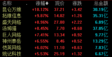 最新传奇类手机游戏:手机游戏板块走强；成都先导重挫超14%丨早市热点