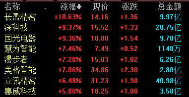 最新传奇类手机游戏:手机游戏板块走强；成都先导重挫超14%丨早市热点