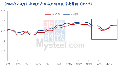 新开传奇发布网:Mysteel解读：供需双利好 4月下旬蛋价存上涨空间