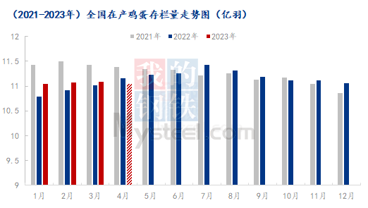 新开传奇发布网:Mysteel解读：供需双利好 4月下旬蛋价存上涨空间