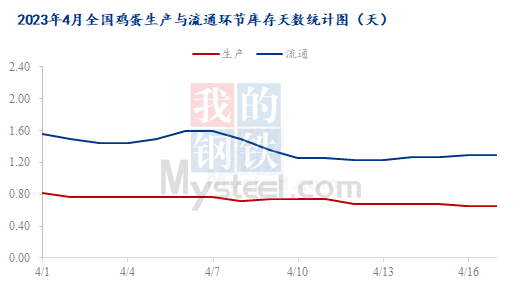 新开传奇发布网:Mysteel解读：供需双利好 4月下旬蛋价存上涨空间