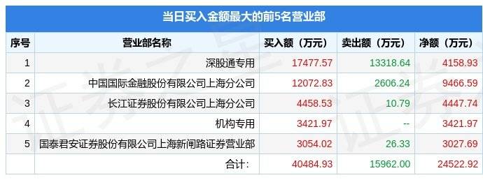 手机游戏传奇类:5月4日巨人收集（002558）龙虎榜数据：游资小鳄鱼、上海超短上榜