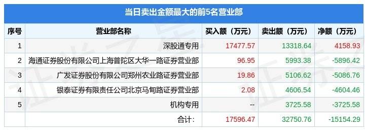 手机游戏传奇类:5月4日巨人收集（002558）龙虎榜数据：游资小鳄鱼、上海超短上榜