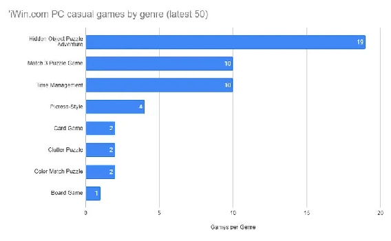 传奇手游sf网站:PC休闲游戏不再火爆strong/p
p传奇手游sf网站/strong，开发者还能赚钱吗？