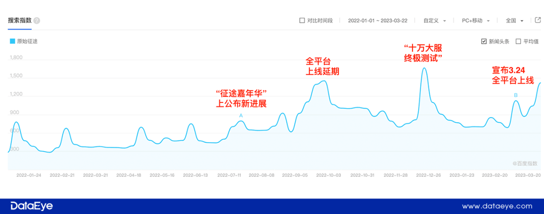 原始传奇:史玉柱《原始征途》数据察看：噱头十足strong/p
p原始传奇/strong，强抢传奇用户？