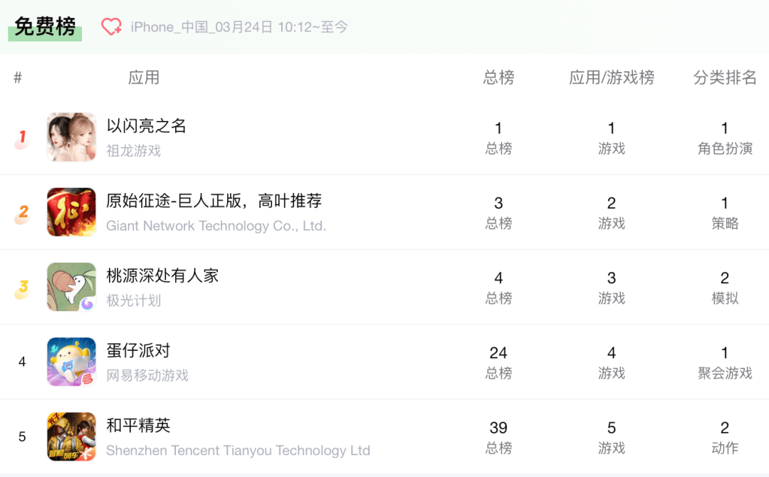 原始传奇:史玉柱《原始征途》数据察看：噱头十足strong/p
p原始传奇/strong，强抢传奇用户？