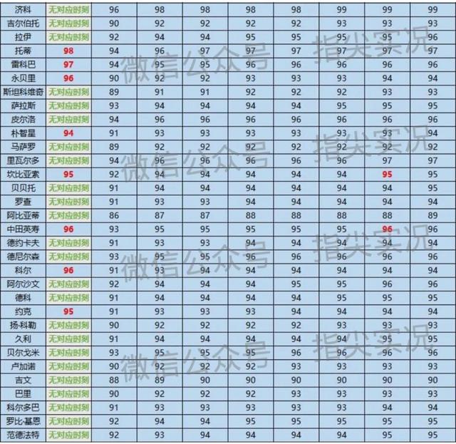 实况手游传奇球员品级打破表
