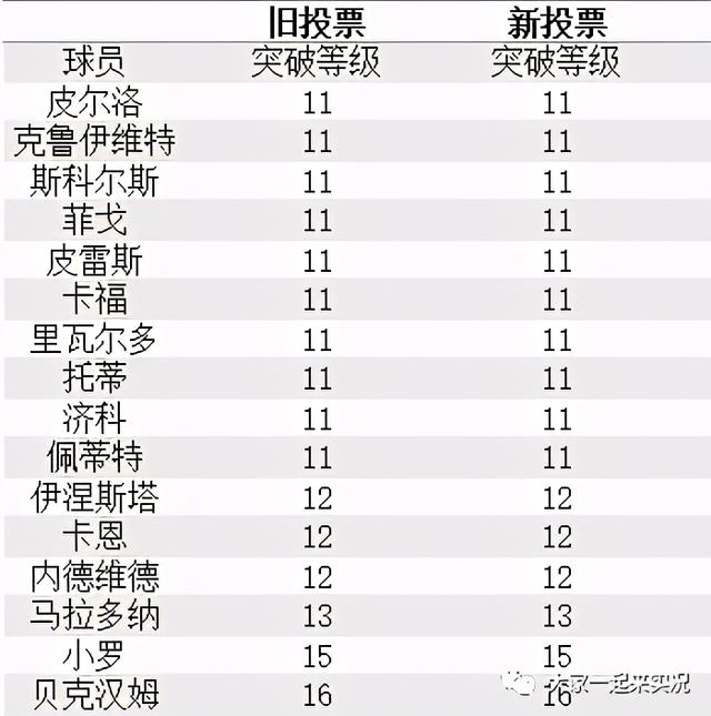 实况手游传奇球员品级打破表