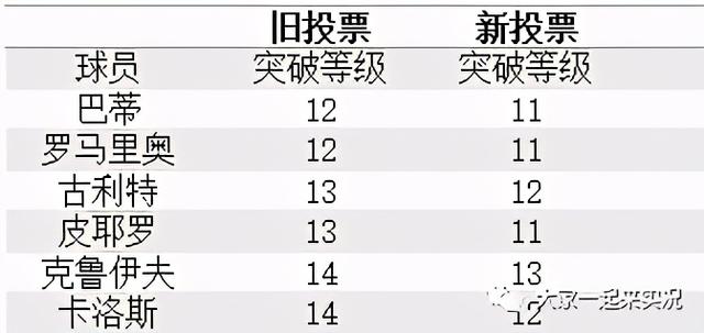 实况手游传奇球员品级打破表