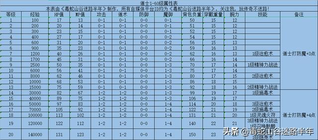 传奇世界手游晋级经历表