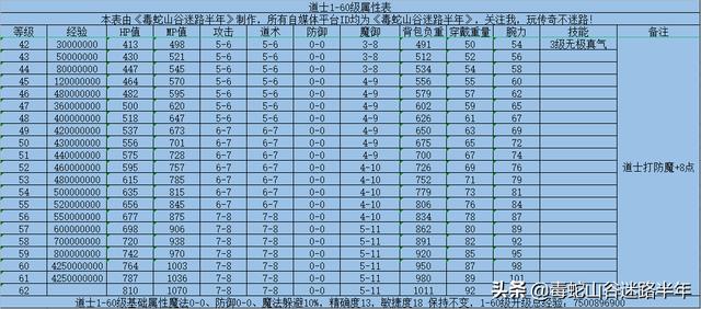 传奇世界手游晋级经历表