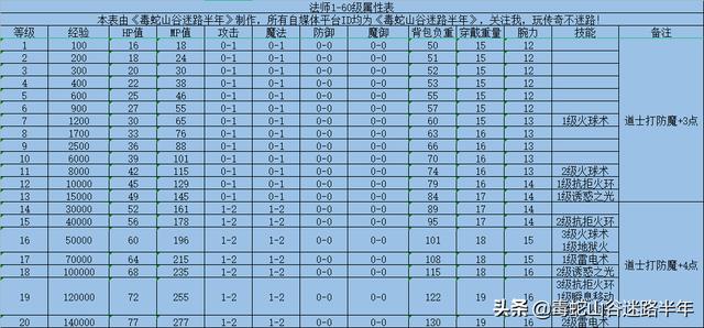 传奇世界手游晋级经历表