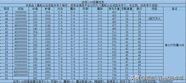 传奇世界手游晋级经历表