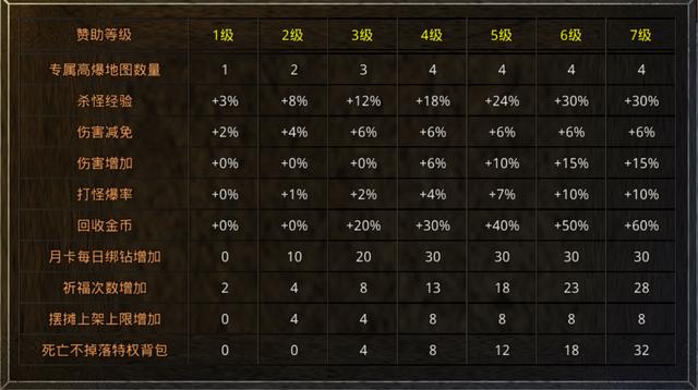 无使命无vip的手游传奇